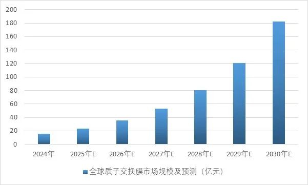 资料来源：普华有策