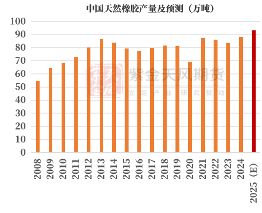 数据来源：路透,隆众,紫金天风期货研究所