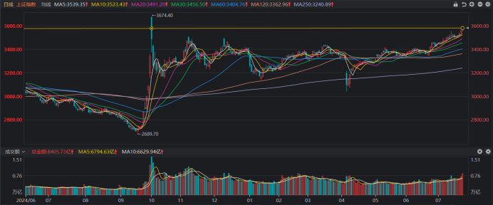 注：上证指数近期连日走高（截至7月22日收盘）