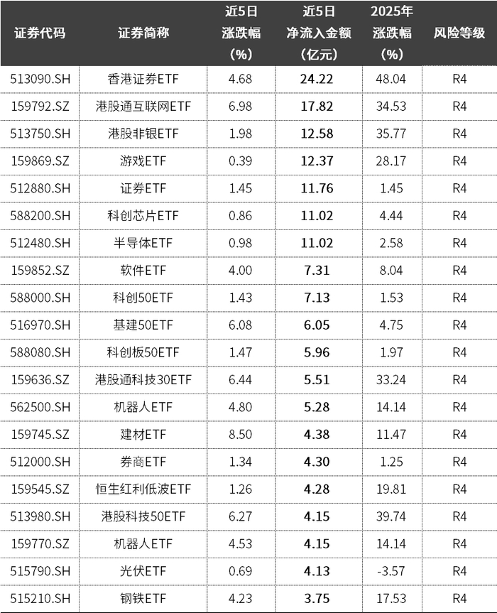 数据来源：Wind，中信证券客群发展中心整理；