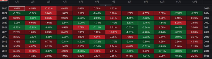 数据来源：Wind，截至2025.7.18，金价取自comex黄金期货价格，历史业绩不代表未来