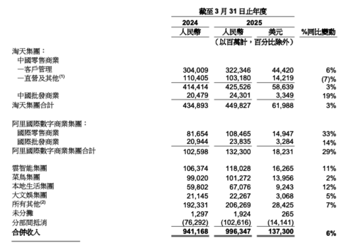 图源：阿里巴巴2025财年业绩