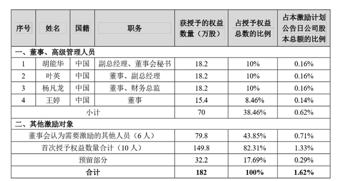 2025年股权激励计划授予名单 图片来源：公司公告