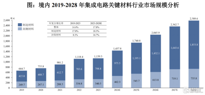 境内2019-2028年集成电路关键材料行业市场规模分析，来源：招股书