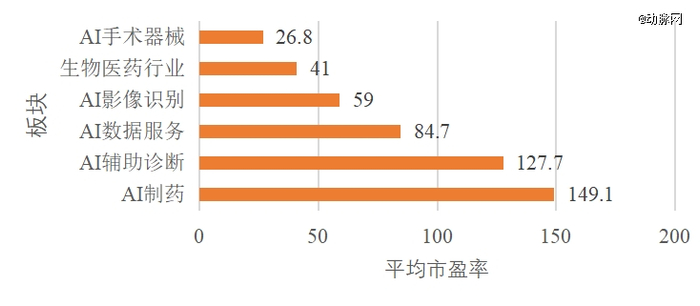 图：2025年2月底二级市场AI医疗各板块和生物医药行业的市盈率