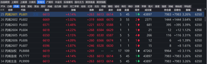 数据来源：同花顺、紫金天风期货研究所