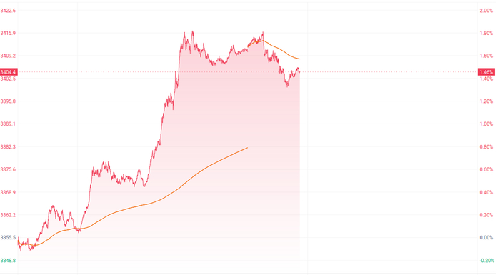 注：国际金价近日的表现