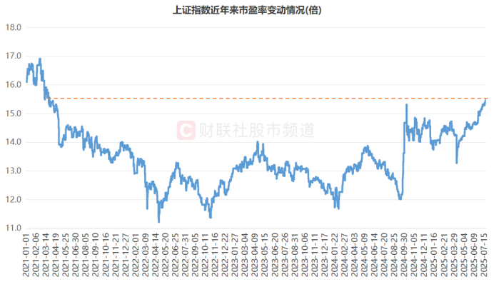 注：上证指数近年来市盈率变动情况（截至7月22日收盘）