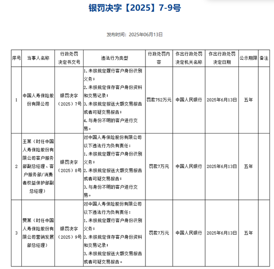 图3：中国人民银行对中国人寿保险处罚详情