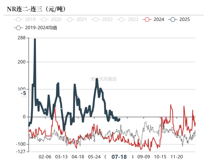 数据来源：wind,紫金天风期货研究所