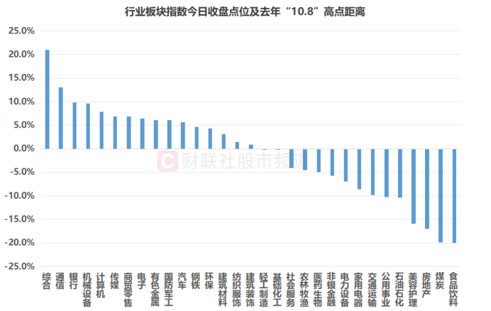 注：行业板块指数今日收盘点位及去年“10.8”高点距离（截至7月22日收盘）