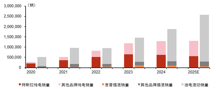 资料来源：ThinkerCar, 五矿证券研究所测算