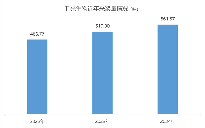 卫光生物近年采浆量情况 制图：界面新闻记者
