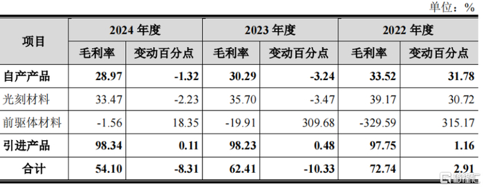 公司主营业务毛利率变动情况，来源：招股书