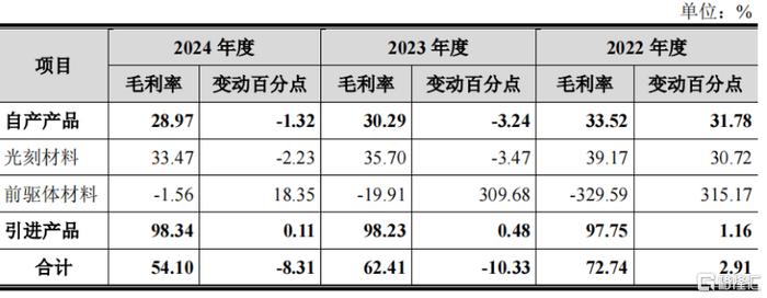 公司主营业务毛利率变动情况，来源：招股书