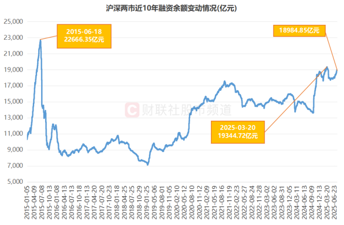 注：沪深两市近10年融资余额变动情况（截至7月21日数据）