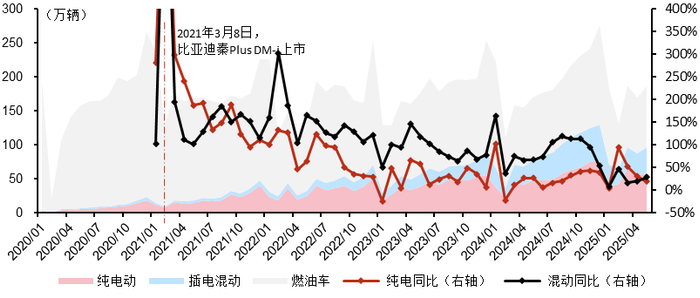 资料来源：中汽中心, ThinkerCar，五矿证券研究所