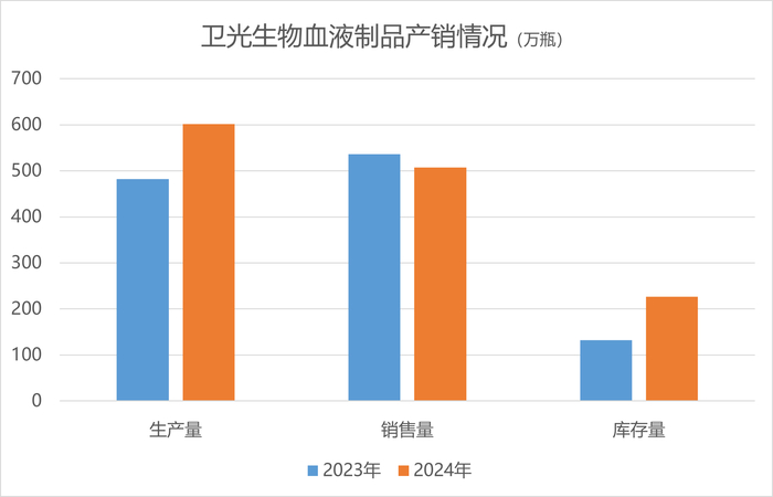 卫光生物血液制品产销情况（万瓶）    制图：界面新闻记者