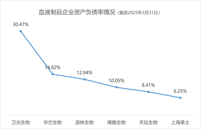 主要血液制品企业资产负债率情况（截至2025年3月31日） 制图：界面新闻记者