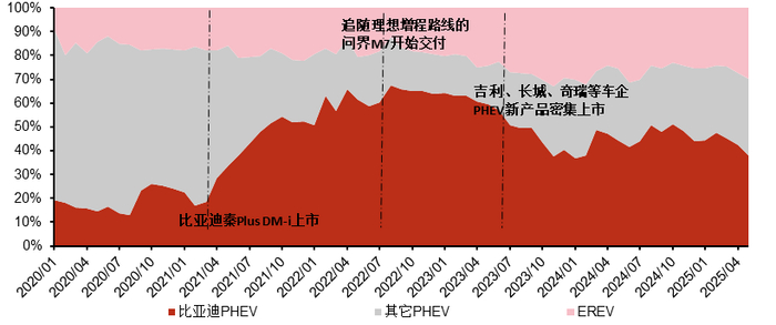 资料来源：中汽中心，ThinkerCar，五矿证券研究所