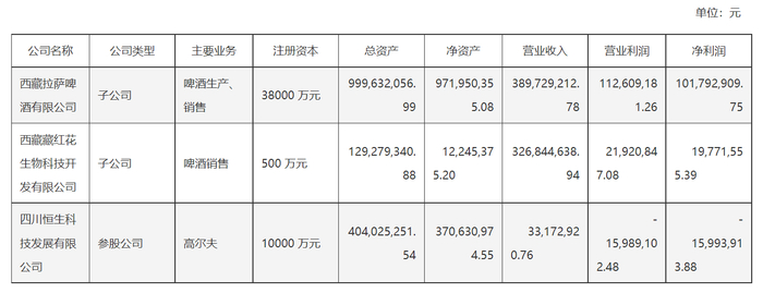 ST西发主要子公司及对公司净利润影响达10%以上的参股公司情况，截取自ST西发2024年年报。