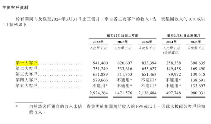 来源：澜起科技招股书