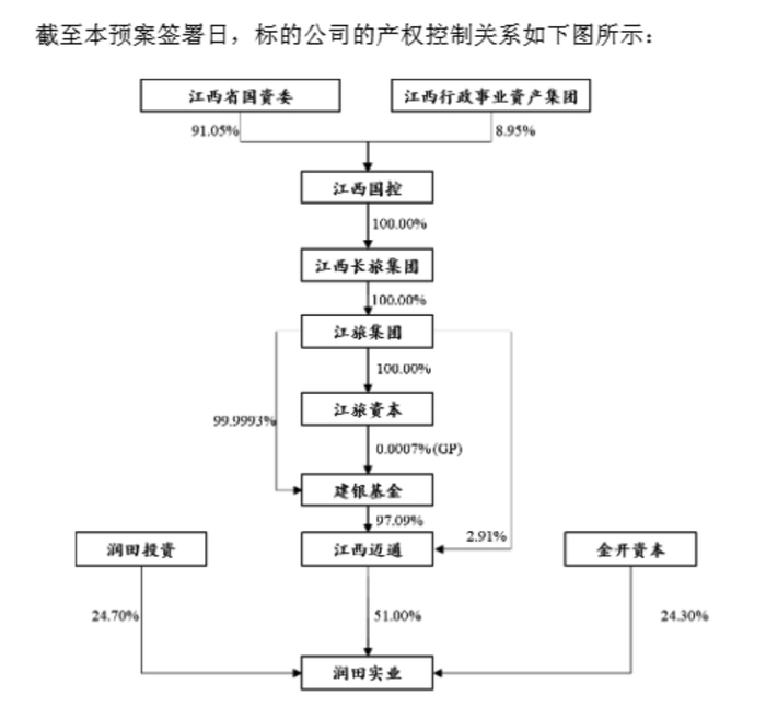 润田矿泉水的公司主体为润田实业，上图为其最新的股权结构图，其最终实际控制人为江西省国资委