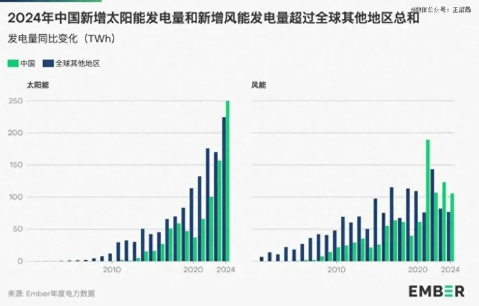 2024年中国新增太阳能发电量和新增风能发电量超过全球其他地区总和