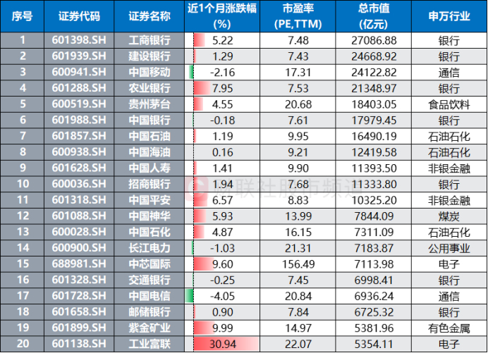 注：总市值居前的沪市个股近1个月以来涨跌幅（截至7月22日收盘）