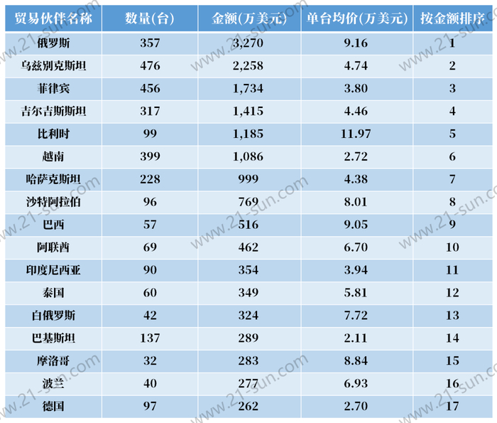 ▲2025年1-6月轮胎式挖掘机出口情况