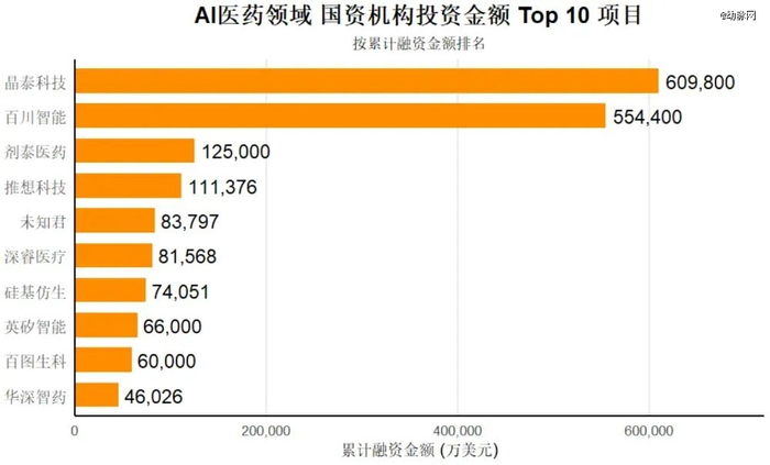 图：2015-2025 国内AI医疗行业TOP10国资投资机构投资额排名前十的项目