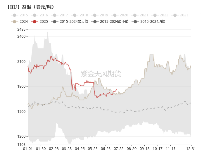 数据来源：钢联,紫金天风期货研究所