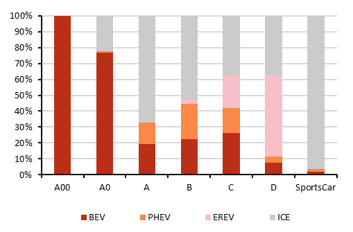 资料来源：中汽中心，ThinkerCar，五矿证券研究所