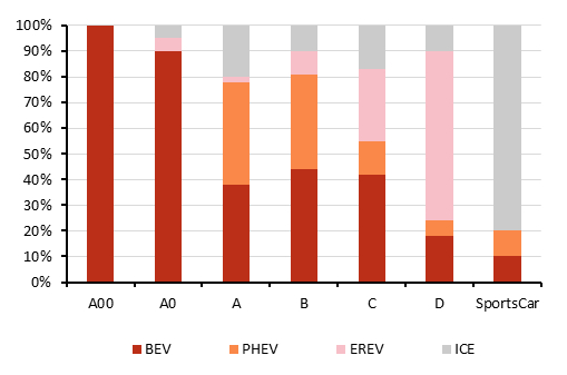 资料来源：中汽中心，ThinkerCar，五矿证券研究所测算