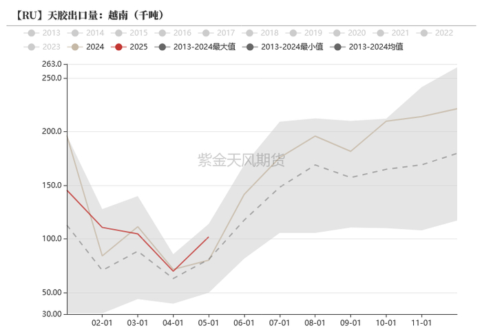 数据来源：路透,wind,紫金天风期货研究所