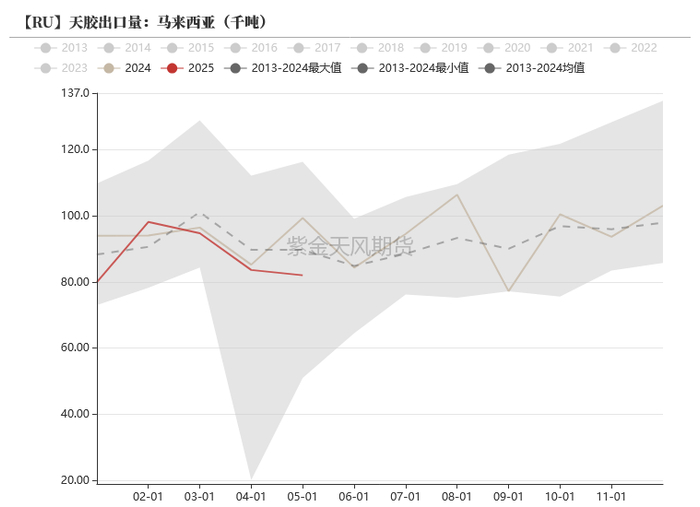 数据来源：路透,wind,紫金天风期货研究所