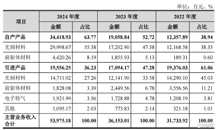 公司业务构成，来源：招股书