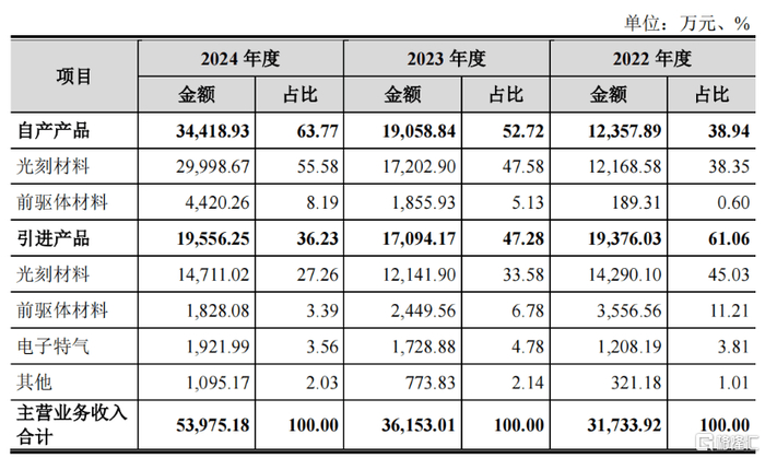 公司业务构成，来源：招股书