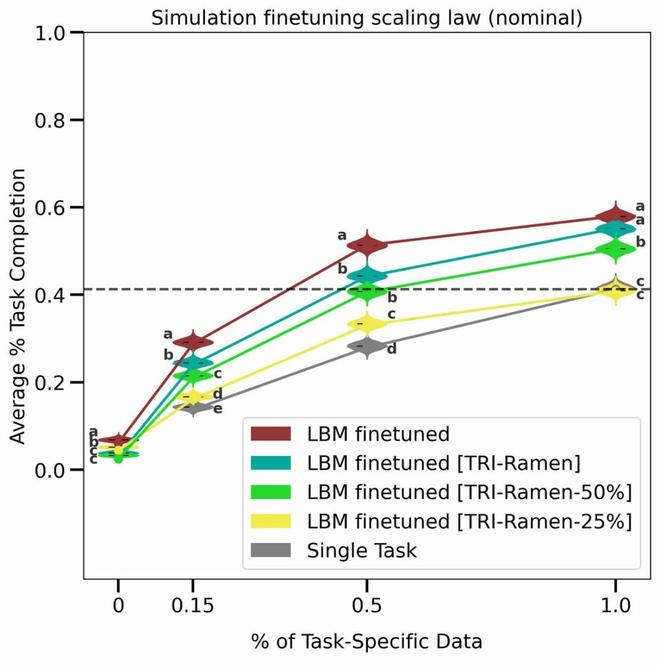 图丨LBM 上的 Scaling Law（来源：arXiv）
