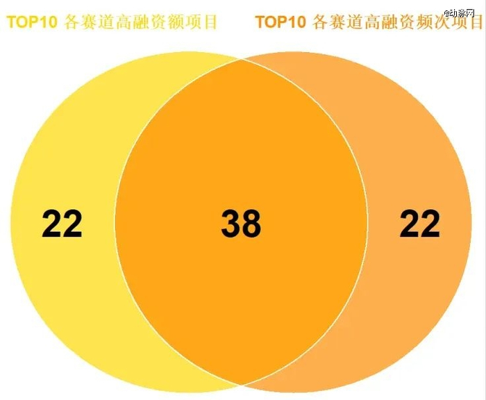 图：2015-2025 国内AI医疗行业各赛道明星项目交集