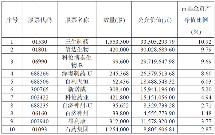 ▲图源：广发沪港深医药2025年二季报