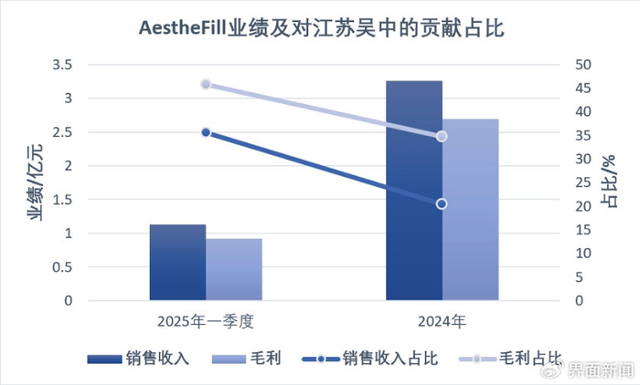 数据来源：江苏吴中公告。界面新闻记者制图
