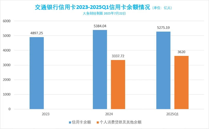 数据来源：交通银行年报