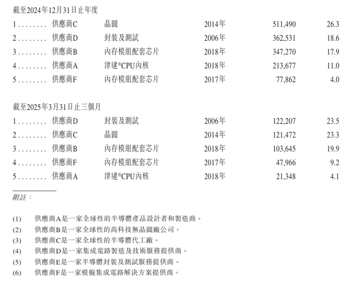 来源：公司招股书