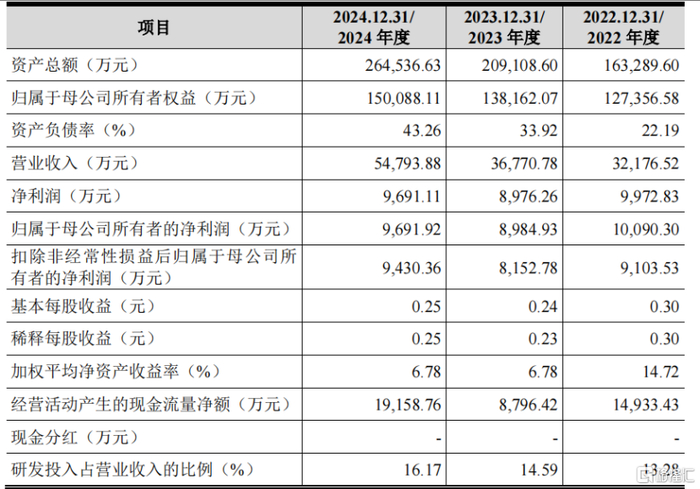 公司主要财务数据，来源招股书