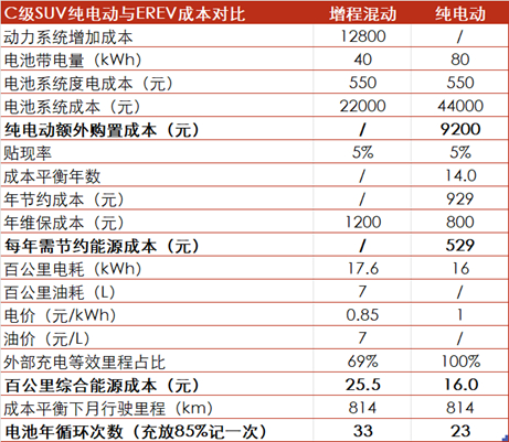 资料来源：中国新能源汽车大数据研究报告 2024，懂车帝，五矿证券研究所测算