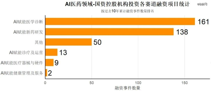 图：2015.06-2025.06国资控股机构投资AI医疗行业各赛道项目统计