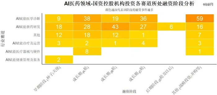 图：国资控股机构投资各赛道及融资阶段分布