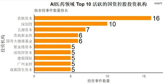 图：2015-2025 中国AI医疗行业TOP 10 国资控股的投资机构参投事件统计