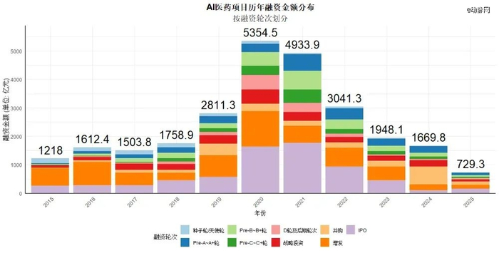 图：2015.06-2025.06国内AI医疗行业融资金额及各轮次融资金额